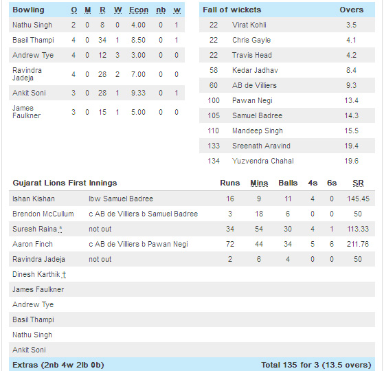 Gujarat Lions Vs RCB Scorecard