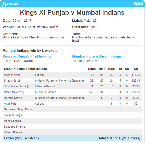 MI vs Kings XI Punjab Photos Score Card