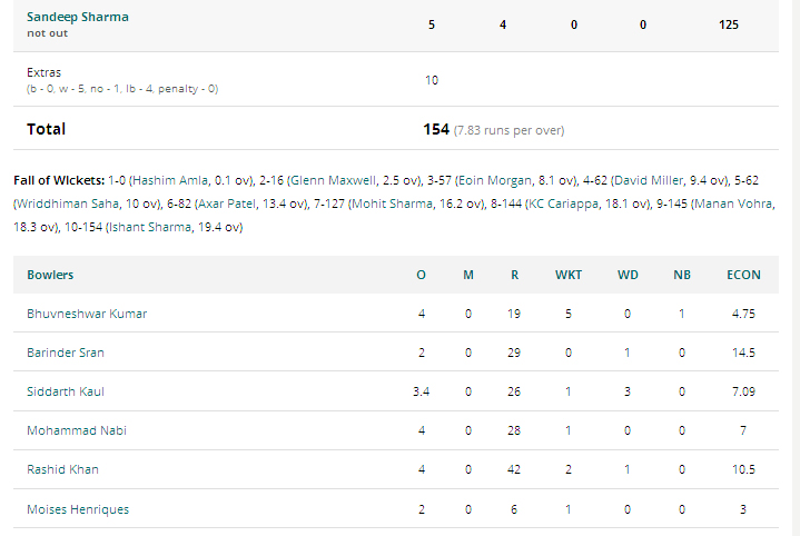 SRH vs Kings XI Punjab Score Card