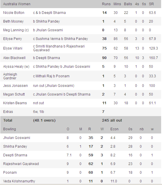 India Vs Australia Women World Cup Scorecard