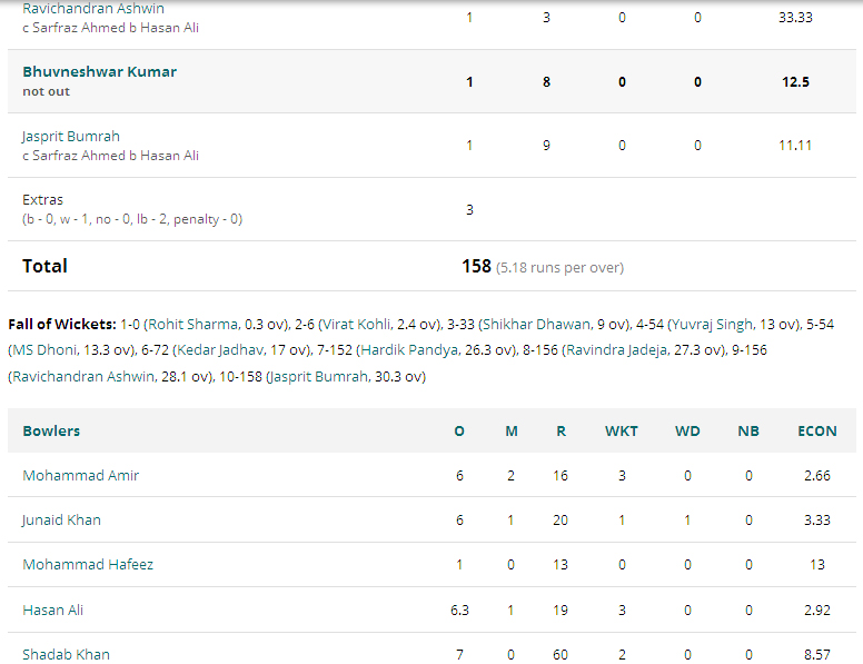 India Pakistan Final ICC Champions Trophy Scorecard