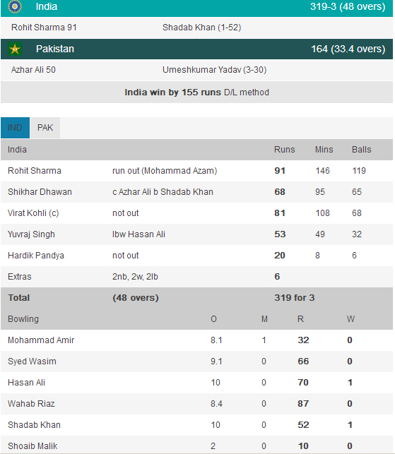 India Vs Pakistan Scorecard