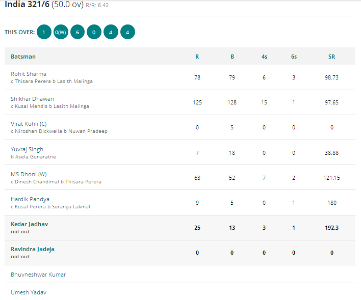 India Vs Sri Lanka ICC Champions Scorecard