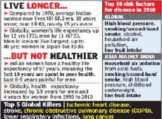 Life expectancy surges in India
