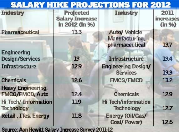 Indian employees to get 11.9% salary hike in 2012: Survey