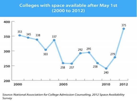 Qualified students are less than available seats