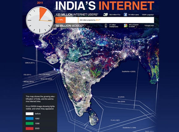 Young Indians watch more internet, less TV